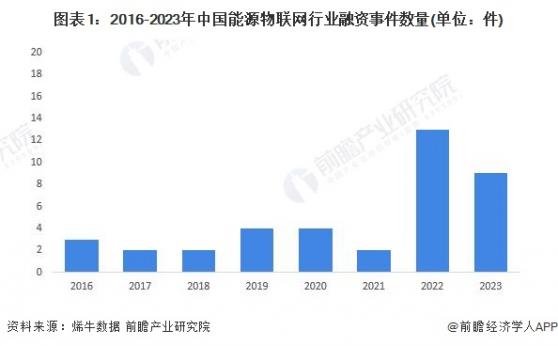 【投资视角】启示2024：中国能源物联网行业投融资及兼并重组分析(附投融资汇总、兼并重组等)