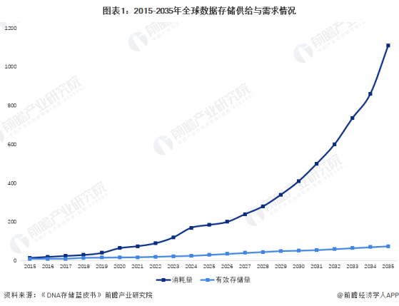 预见2024：DNA存储产业技术趋势展望(附技术路径、投资方向、专利布局、科技企业布局等)