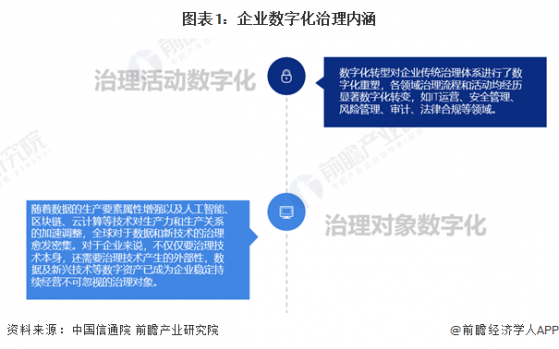 预见2024：《2024年中国企业数字化治理行业全景图谱》(附市场规模、竞争格局和发展前景等)