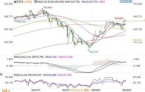 Read more about the article 2月6日汇市观潮：日元和澳元技术分析 提供者 FX678