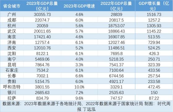 过半省会城市GDP出炉：杭州超武汉，呼和浩特增速达10%