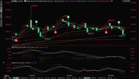 金价在2000美元下方徘徊，分析师：持续下跌的理由已经变得更加充分