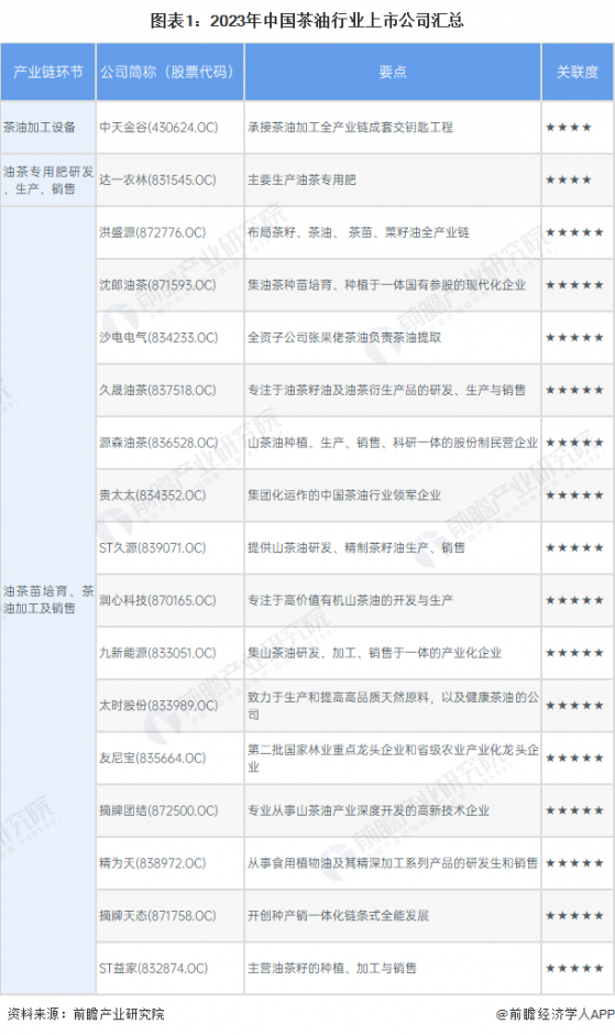 【最全】2024年茶油产业上市公司全方位对比(附业务布局汇总、业绩对比、业务规划等)