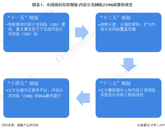 重磅！2024年中国及31省市内容分发网络(CDN)行业政策汇总及解读（全） “全面推进商用部署”是主旋律