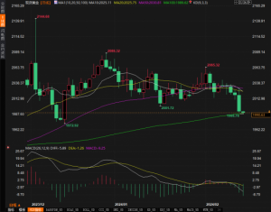 Read more about the article 黄金交易提醒：黄金两个月来首次跌破2000心理水平，空头占据主导，支撑位1989 提供者 FX678