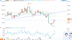 Read more about the article 现货黄金收复2000美元心理关口，市场关注美国PPI以寻找美联储暗示 提供者 FX678