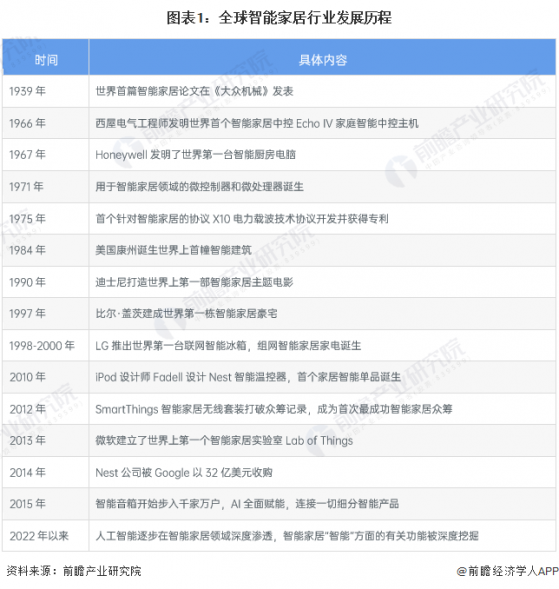 2024年全球智能家居行业发展现状分析 英国智能家居渗透率最高【组图】