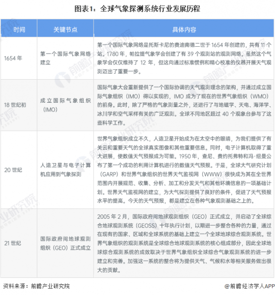 2024年全球气象探测系统行业发展现状分析 加强气象探测领域国际合作将成为必然选择【组图】