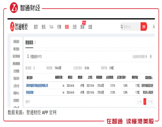 市值缩水30%又即将面临解禁，天图投资（01973）将如何应对基石股东？