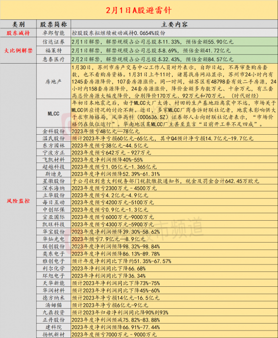 2月1日投资避雷针：温氏股份、金科股份等三家公司2023年亏损或超40亿