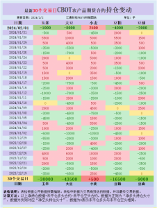 Read more about the article CBOT持仓：难顶巴西豆激烈竞争，基金增加美豆净空头 提供者 FX678