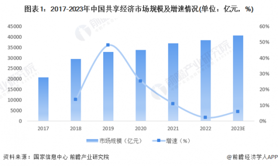 2024年中国共享经济行业细分市场分析 中国共享经济市场各领域发展差异化显著【组图】