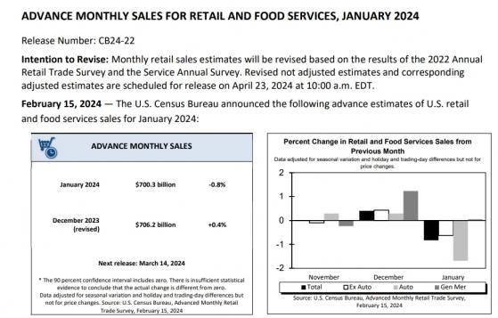 美国1月零售数据显著弱于预期 但对美联储降息路径影响有限