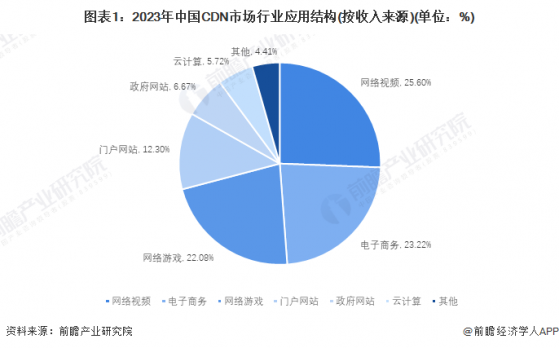 2024年中国内容分发网络(CDN)行业应用市场规模与发展前景分析 视频、游戏、电商合计占七成【组图】