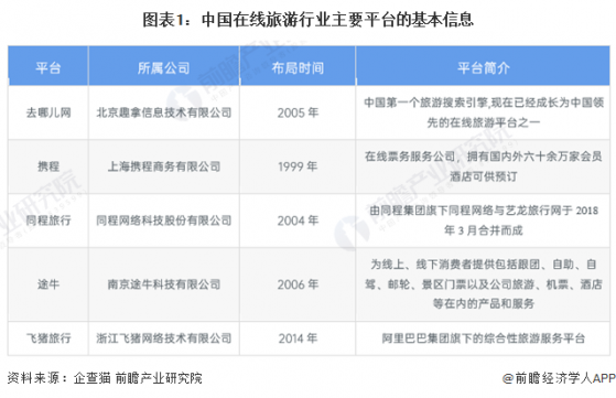 【行业深度】洞察2024：中国在线旅游行业竞争格局及市场份额(附市场集中度、企业竞争力评价等)