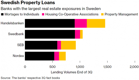 瑞典监管机构：房地产市场将面临更多痛苦 短期内存在恶化风险