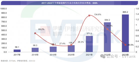 EVTank：2023年全球动力电池出货量865.2GWh 同比增长26.5%