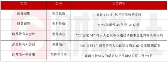 债市公告精选（2月1日）|世茂股份累计114.51亿元未能按期支付；金科股份2023年预亏48亿元-78亿元