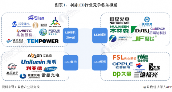 【行业深度】洞察2024：中国LED行业竞争格局及市场份额(附市场集中度、企业竞争力评价等)