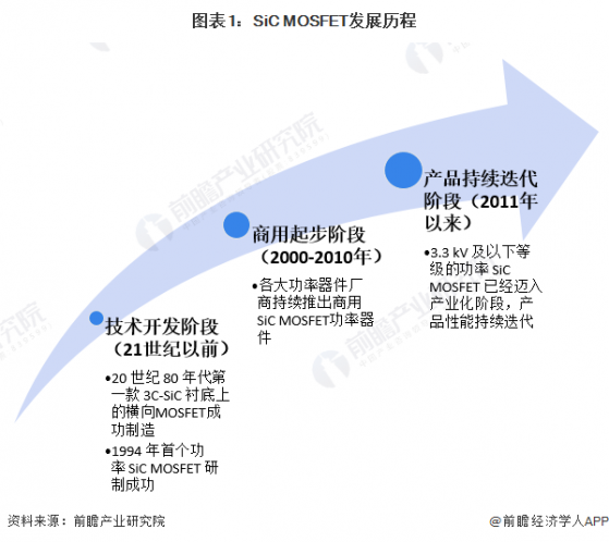 2024年MOSFET行业细分市场分析——SiC MOSFET(含发展历程、竞争格局等)【组图】