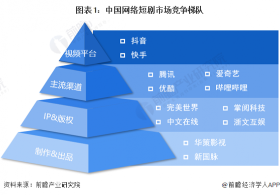 【行业深度】洞察2024：中国网络短剧行业竞争格局及市场份额(附市场集中度、企业竞争力分析等)