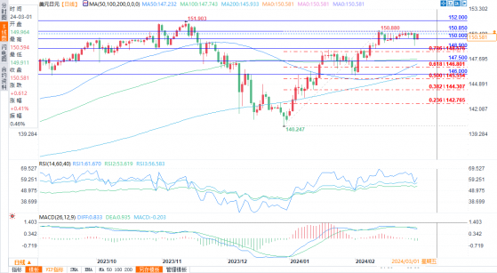 日元技术分析：美元/日、欧元/日元、英镑/日元