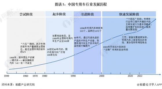 2024年中国专用车行业发展现状及趋势分析 2023年年销量突破100万辆【组图】