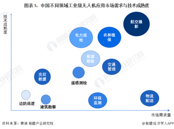 2024年中国工业无人机行业细分市场现状分析 农林植保领域工业无人机应用成熟度较高【组图】