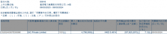 GIC Private Limited增持龙源电力(00916)475.6万股 每股作价约5.48港元