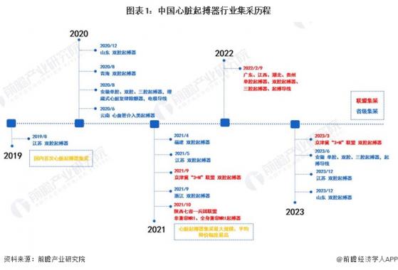 2024年中国心脏起搏器行业集采现状分析 心脏起搏器集采加速
