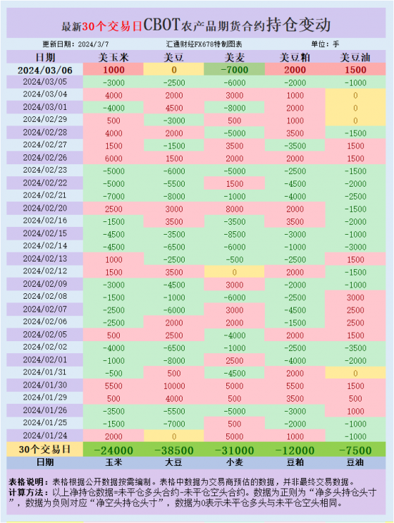 CBOT持仓：基金继续增加美麦净空头，等待周五供需报告
