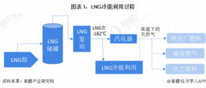 Read more about the article 预见2024：《2024年中国LNG冷能行业全景图谱》(附市场现状、竞争格局和发展趋势等) 提供者 前瞻网