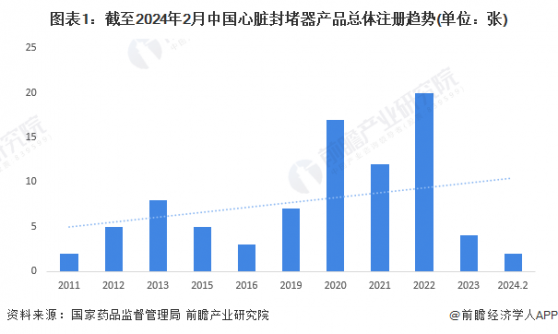 2024年中国心脏封堵器行业注册情况分析 2025年后将再次迎来注册高峰期