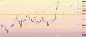 Read more about the article XAU/USD 審查 11.03-15.03.2024
