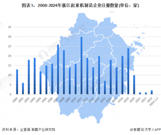 收藏！2024年浙江省起重机制造企业大数据全景分析(附企业数量、企业竞争、企业投融资等)