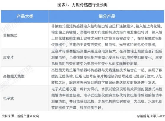 2024年中国力矩传感器行业技术现状分析 越高维度的力矩传感器技术壁垒越高【组图】