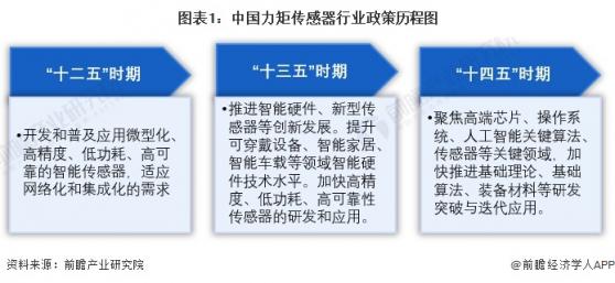 重磅！2024年中国及31省市力矩传感器行业政策汇总及解读（全）政策鼓励力矩传感器等高精度部件不断突破核心技术