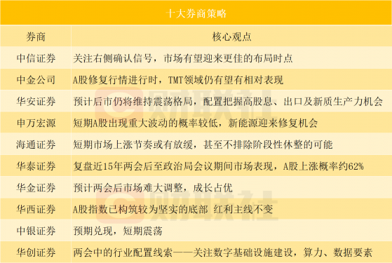 十大券商策略：不排除A股阶段性休整的可能？机构：短期市场上涨节奏或有放缓