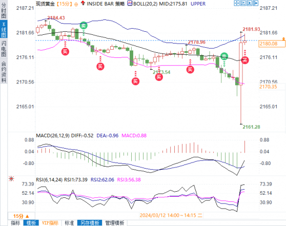 美2月CPI意外回升，黄金V型反弹波动近32美元，美指冲高回落