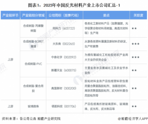 Read more about the article 【全网最全】2024年反光材料产业上市公司全方位对比(附业务布局汇总、业绩对比、业务规划等) 提供者 前瞻网