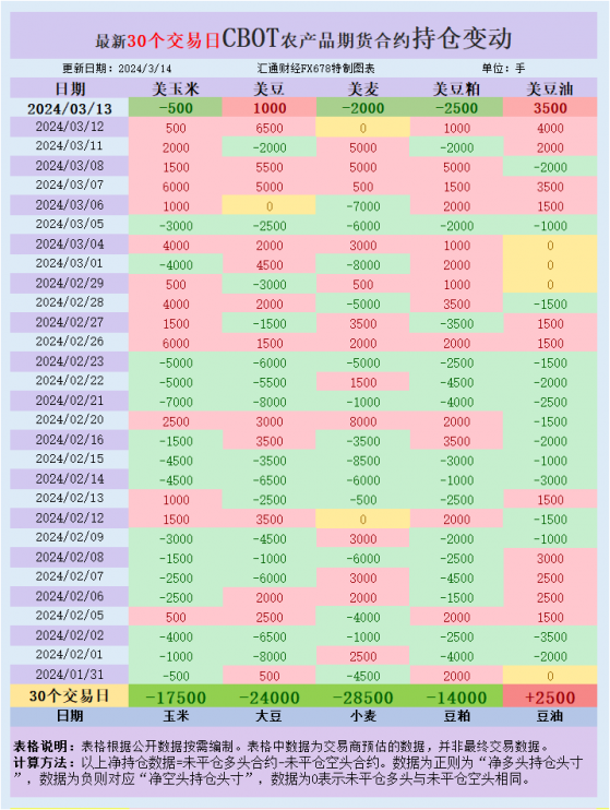 CBOT持仓：基金增加美麦净空头，供应过剩导致美麦跌至2020年以来最低