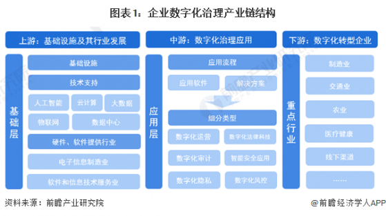 【干货】企业数字化治理行业产业链全景梳理及区域热力地图