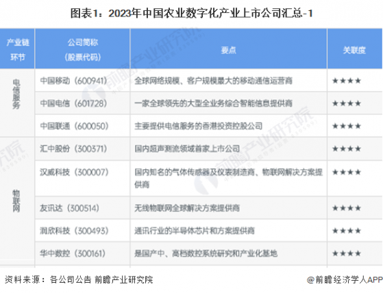 【全网最全】2024年农业数字化产业上市公司全方位对比(附业务布局汇总、业绩对比、业务规划等)