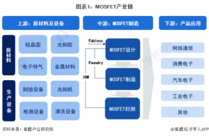 Read more about the article 【干货】MOSFET行业产业链全景梳理及区域热力地图 提供者 前瞻网
