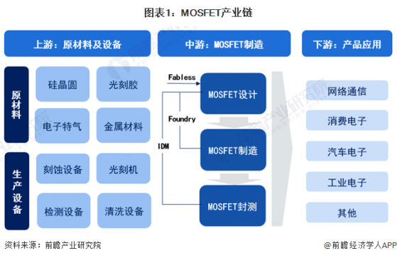 【干货】MOSFET行业产业链全景梳理及区域热力地图