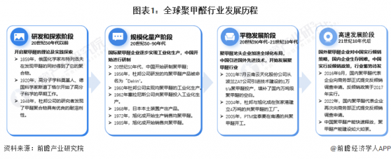 2024年全球聚甲醛行业发展状况分析 行业处于高速发展阶段