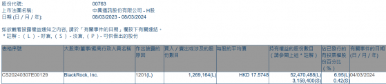 贝莱德减持中兴通讯(00763)约126.92万股 每股作价约17.57港元