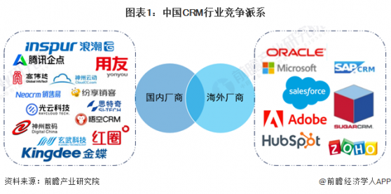 【行业深度】洞察2024：中国CRM行业竞争格局及市场份额(附市场集中度、企业市场份额等)