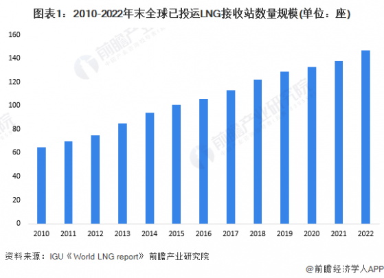 2024年全球LNG冷能资源及利用现状分析 日本是全球LNG冷能利用最领先的国家【组图】