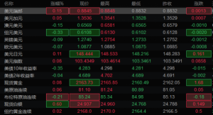 Read more about the article 3月15日亚洲时段6大货币对、美元指数及黄金阻力/支撑位 提供者 FX678